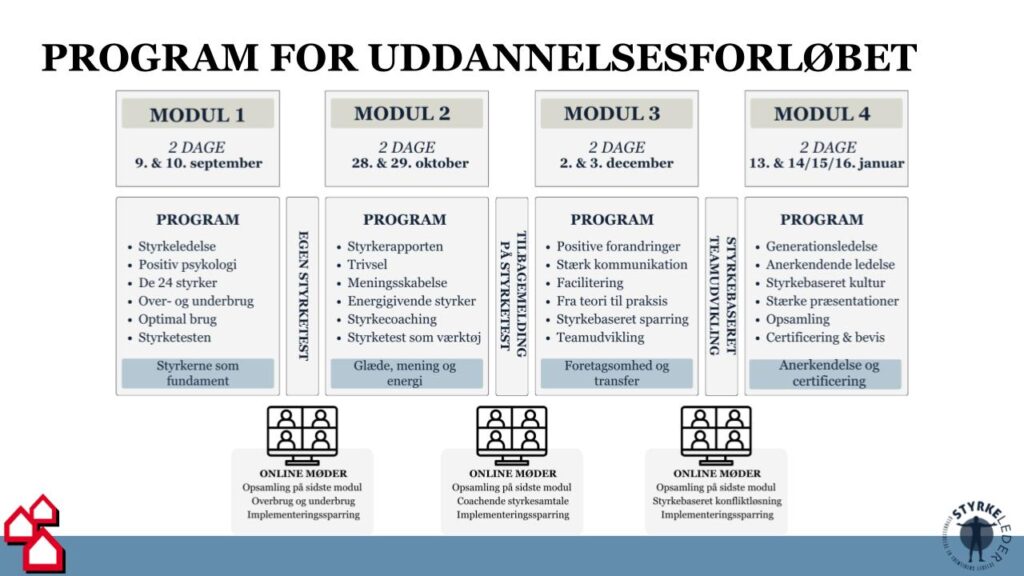 Oversigt over programmet for BAUHAUS' skræddersyede lederuddannelse med fokus på styrkebaseret ledelse.