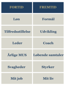 Konceptuel illustration af overgangen fra fortidens traditionelle ledelse til fremtidens anerkendende ledelse gennem bevidst brug af styrkespotting.